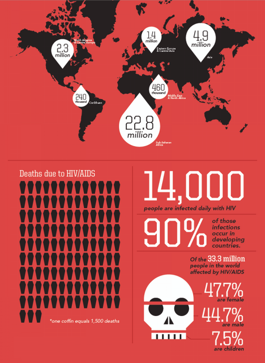 Infografik om aids og hiv